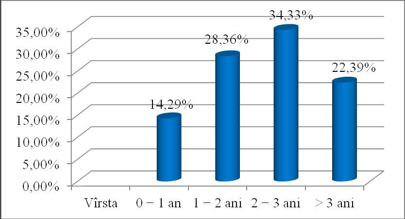 (34,33%) au manifestat prima criză epileptică la vîrsta între 2 şi 3 ani, dar la vîrsta mai mare de 3 ani epilepsia a debutat la 15 pacienţi (22,39%) (Fig.1). Figura 1.
