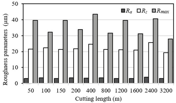 Fig. 4: Surface roughness parameters R a, R z and R max of birch test pieces along fibre planned with ET2. Fig.