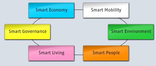 What is the definition of a Smart City?