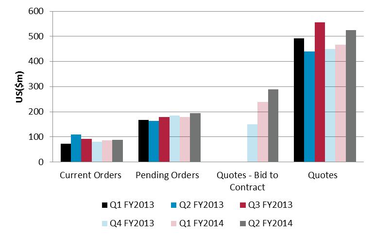 ORDER BOOK & PIPELINE GRAPH 2 Order Book, Pending Orders & Quotes (US$) as at 31/12/13 US$199 million new quotes in Q2 FY14 Current order book increased slightly to US$88 million due to ongoing order