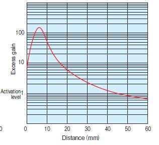 Typical Excess Gain for Convergent Diffuse Sensor Beam Pattern A beam pattern is plotted on a 2-dimensional