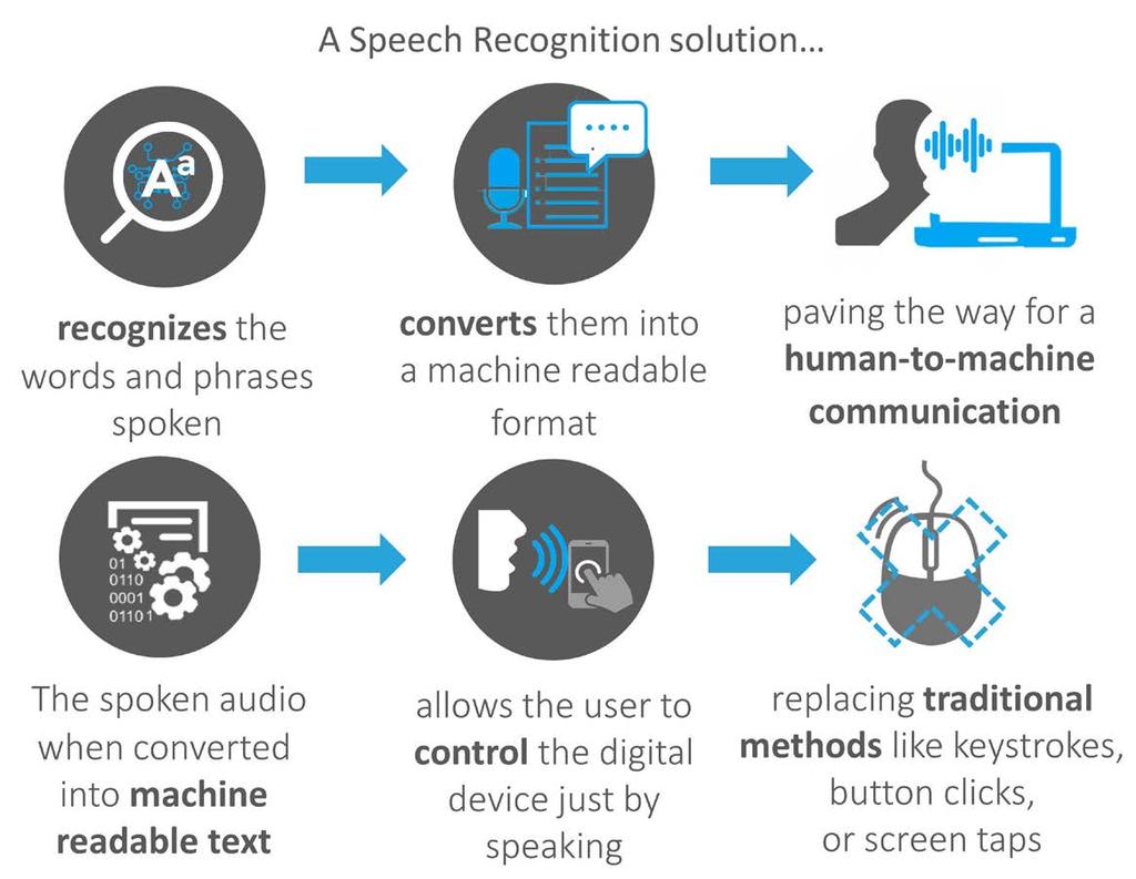 Introduction to Speech Recognition (SR) Technology Throughout the evolution of human history, speech has been one of the fundamental modes of communication.