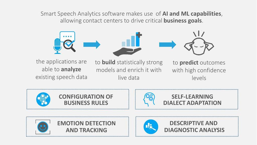 Offering descriptive and diagnostic analysis: Adopting AI and ML allows a Speech Recognition program to become a truly predictive one allowing for a thorough descriptive and diagnostic analysis.
