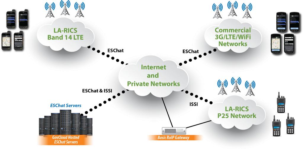 Network Architecture Diagram Results The consensus among a number of those who arranged for ESChat and Sonim to provide PTT over the LA RICS LTE network was that it worked well.