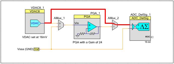 Calibrating the Analog Signal Chain When any analog block such as a PGA is cascaded with an ADC, the gain and offset errors of that block affect the entire signal chain.