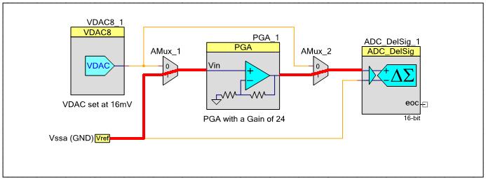8 Cypress Semiconductor Corp. Figure 11. Offset Error Measurement Step 3: The GCOR is disabled. AMux_1 channel 0 and AMux_2 channel 1 are selected, that passes the VDAC output through the PGA.