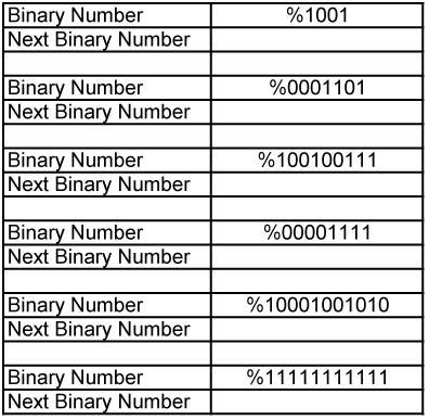Materials: 1 - Pencil Procedure: In Table 1, fill in the binary equivalent for the