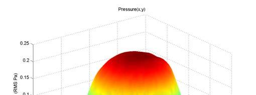 An x-y surface scan is carried out to determine the acoustic properties across the surface of the speaker when driven at the resonance frequency.
