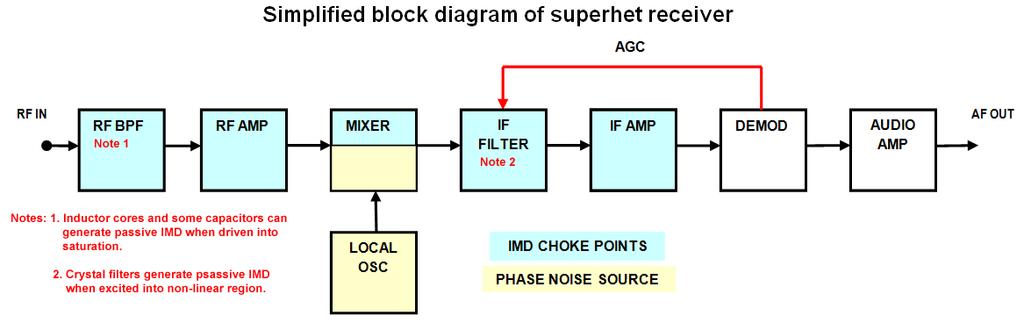 Typical Superhet Receiver showing impairment areas Multiple signals or wideband noise applied to RF IN will provoke IMD products at IMD choke points, and mix with LO phase noise to cause reciprocal