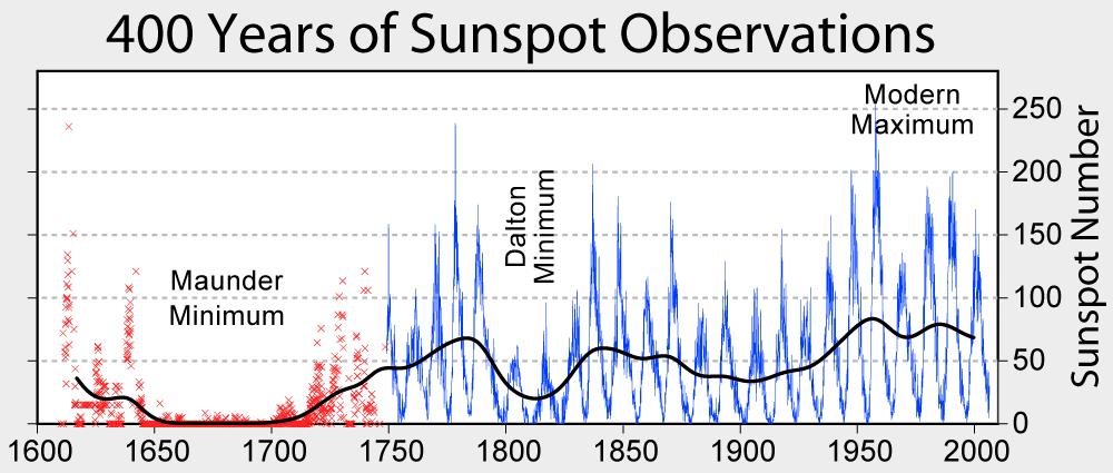 The sun is the driver of ionospheric density It follows an 11 year cycle, on average