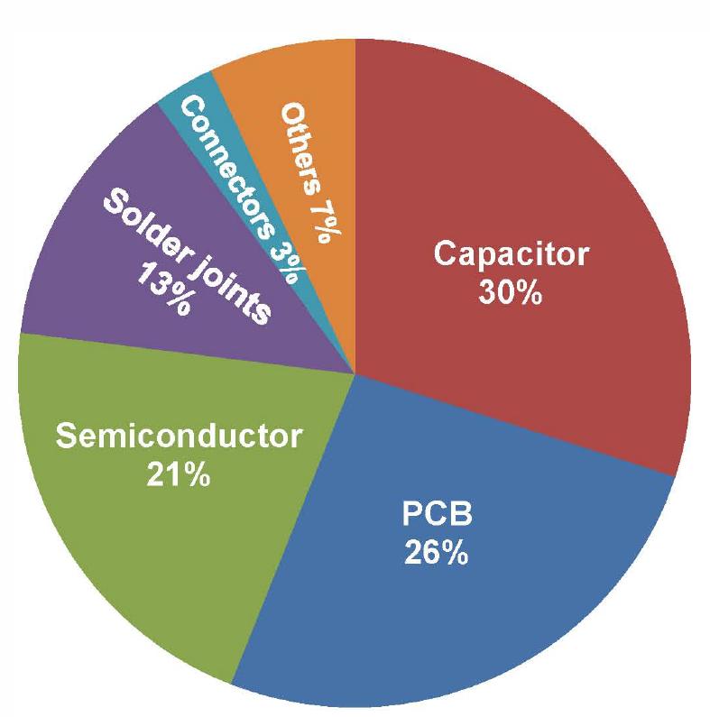 Chapter 1. Introduction 4 Figure 1.4: Failure percentage of components in power electronics systems [3].