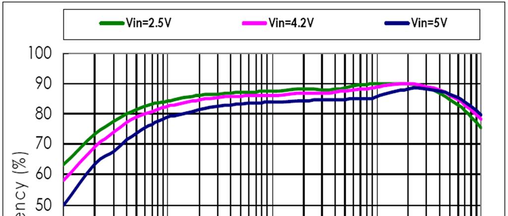 datasheet. Fig. 4: Efficiency vs Output Current (V OUT=3.3V) Fig. 5: Efficiency vs Output Current (V OUT=1.2V) Fig.