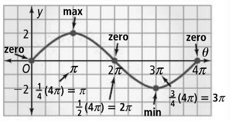 8A.3 Sine & Cosine Functions * Sketching a Graph * Properties of sine functions: * What is the graph of one cycle of a sine curve with amplitude