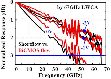 Frequency Response of the Germanium Photodetector Bandwidth > 40 GHz @ 0 Vbias > 67 GHz @ -1 Vbias 14 Knoll, D.