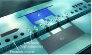 demonstrated Small: Ring diameter 5-60 μm Spectrum not reproducible Temperature sensitive Sicoya NMD modulator: Photonic crystal