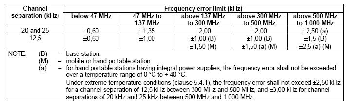Page 11 of 53 3. Error 3.1. EN 300 086-1 Sub-clause 7.1 The frequency error, as defined in EN 300 086-1, shall not exceed the limits in EN 300 086-1, table 2.