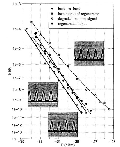 Re-amplification Noise Signal P OUT Non linear transfert function P IN Noise P OUT Non linear transfert function P IN Amplified Spontaneous Emission (ASE) Suppression (France Telecom) Signal Noise