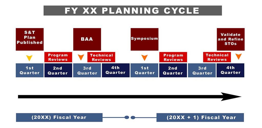 JNLWP S&T Planning Cycle The two-year S&T cycle provides continuity for multi-year investments while maintaining