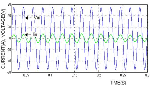 Waveform at Full Load Fig 5: Output Current and Voltage at Full Load Fig 6: Harmonic