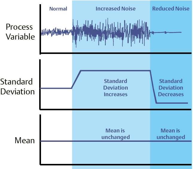 Uses process noise to detect process problems: