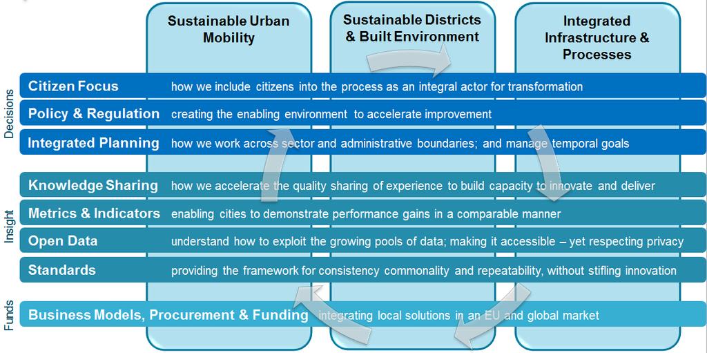 European Strategic Implementation Plan The High Level Group of the European Innovation Partnership for Smart Cities and