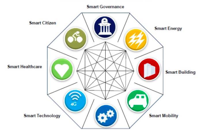 Conclusion Smart City (SC) concept gaining increasing importance!