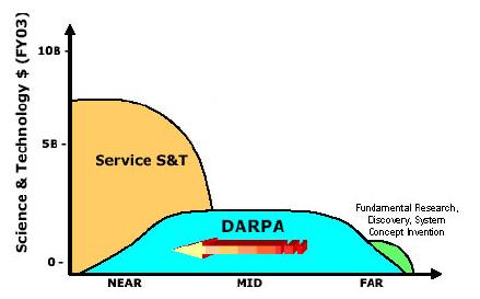 DARPA Mission Mission: To prevent technological surprise by our adversaries, and to create