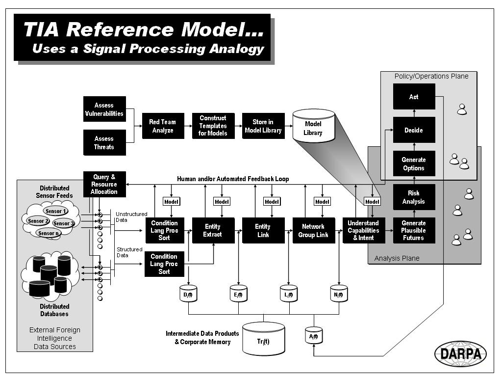 Figure A-1 - TIA Reference Model The problem of discovering the plans and intentions of potential terrorist activities is complex.