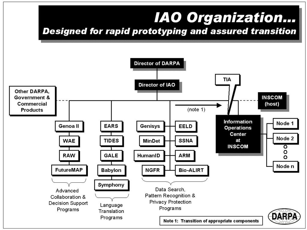 Figure 1 - IAO Organization The R&D being conducted in these programs can be divided into four categories: Technology Integration and Experimentation Programs - Terrorism Information Awareness (TIA)