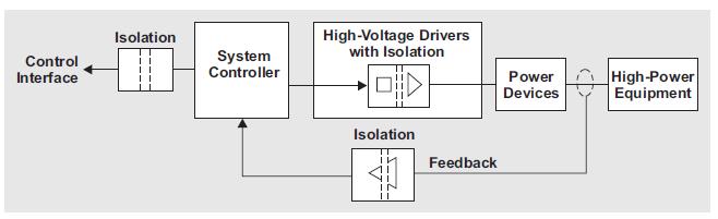 Isolated MOSFET and IGBT Drivers A conceptual power drive system block diagram