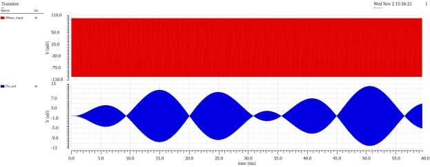 (c) Transient Analysis (d) Power Waveform Analysis: (e) DC Power Consume: