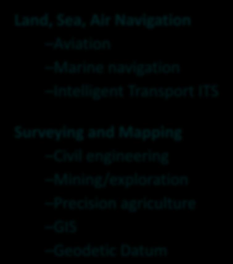 Precise Positioning Applications: Land, Sea, Air Navigation Aviation