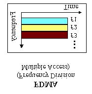 Figure-2 (Source: ITU) III. FDMA (FREQUENCY DIVISION MULTIPLE ACCESS) Frequency Division Multiple Access is the most common analog system. FDMA has been used for first generation analog systems.