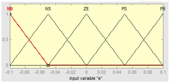Suppose the variable ranges of the parameters Kp, Ki and Kd of PID controller are respectively (Kp min, Kp max ), (Ki min, Ki max), and (Kd min, Kd max).