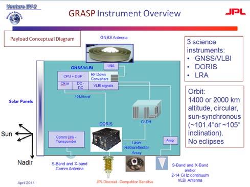 GRASP Geodetic Reference Antenna in Space Co-location of geodetic techniques contributing to the TRF. GPS receiver Determine TRF with 1 mm accuracy and 0.
