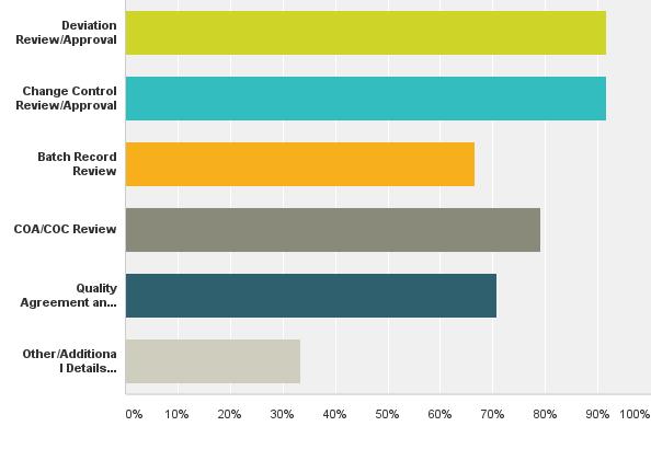 Survey Results What oversight is provided by your company for CMO