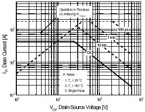 Fig 7. Breakdown Voltage Variation vs.