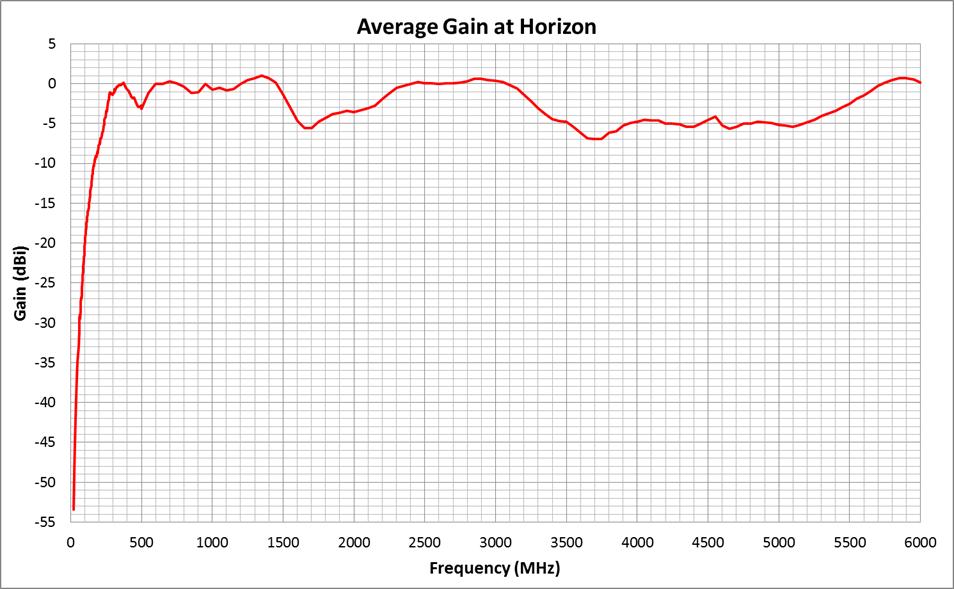Average gain at the horizon at ambient temperature Average gain over all space
