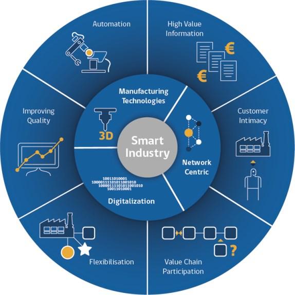 NATIONAL SMART INDUSTRY PROGRAM: emerging industries 5 experimental sectors or Labs Smart Mining Smart processes, early detection of failures, safety monitoring, autonomous fleets Smart Agro