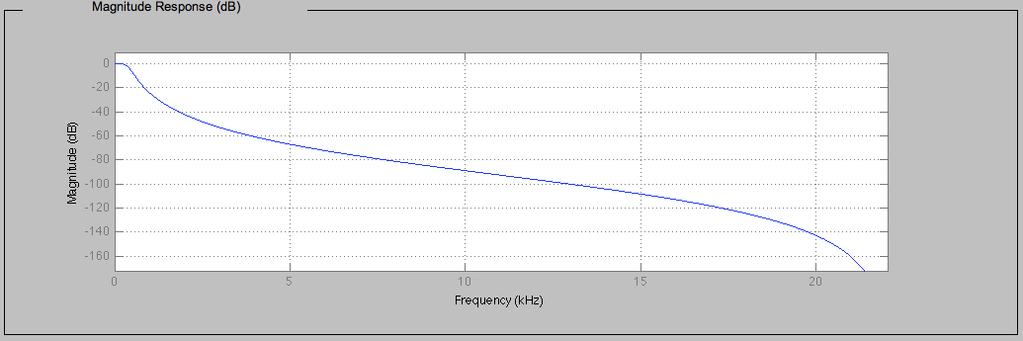 Filtering Figure 10: Low-pass Filter After picked up by microphone, signal passes through active