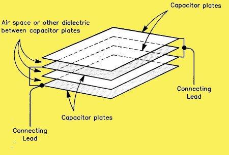 Capacitors & Capacitance Capacitor Blocks the flow of direct current, but allows alternating current to pass Stores energy