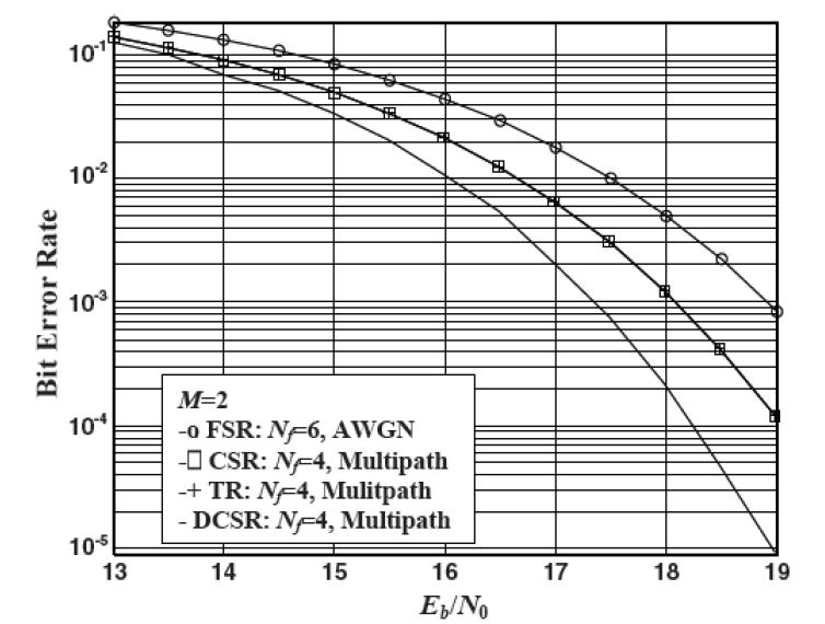 Using these equations and the BER equations derived for DCSR and CSR, a comparison was performed between the systems for instances where M=2 and M=3 as shown in Figs
