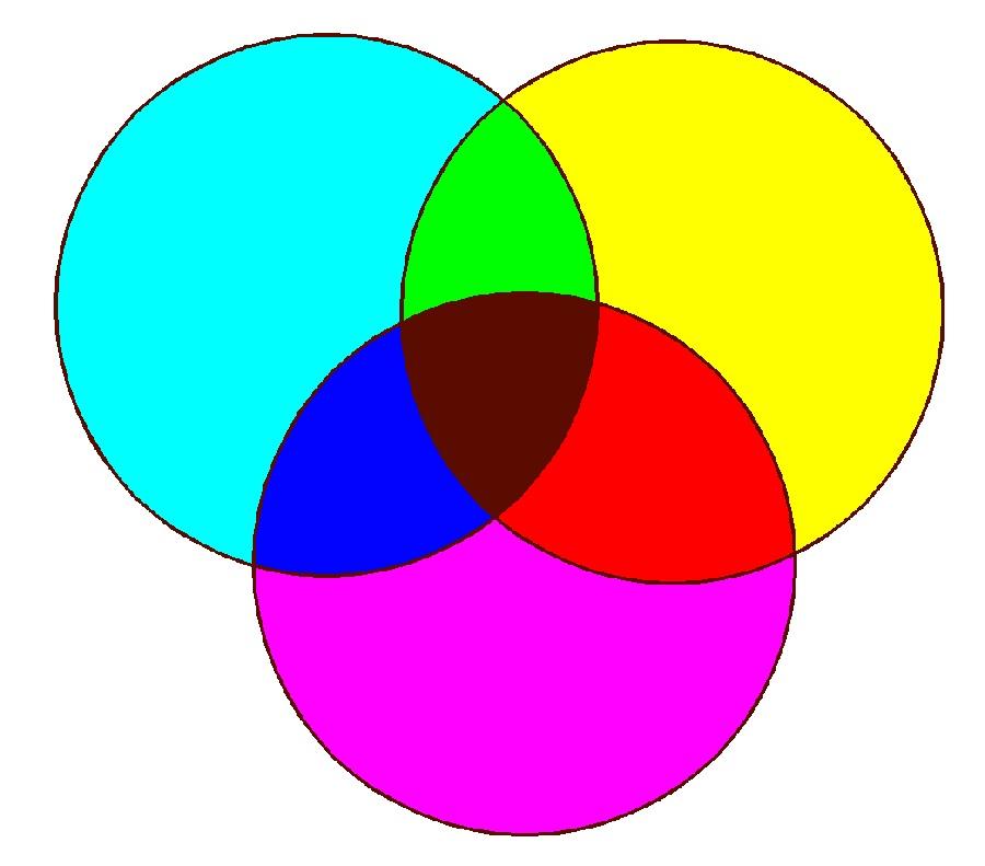 Equal amounts of blue and green produce cyan; blue and red, magenta; red and green, yellow. Equal amounts of all three produces white. These are the additive primary colors. TV/computer screens.