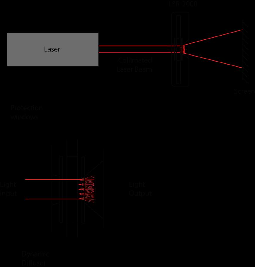 Figure 11: Optimal use and positioning of the LSR in a laser system Under this configuration, from the optical point of view, the LSR will expand the collimated beam with an angle that matches its