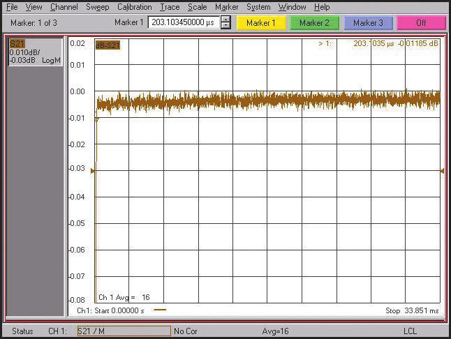 It takes about 11 ms to slowly settle from 0.03 db to 0.01 db. Keysight FET es incorporate a patented technology that eliminates the slow settling time as shown in Figure 3.