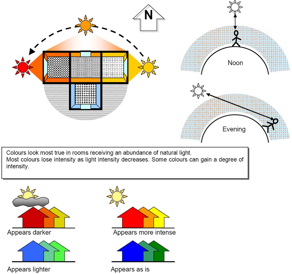 Differences in Natural light. A building s orientation relative to the sun s trajectory will determine the quality of light a room will receive during day time.