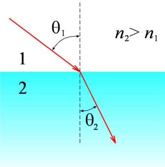 Snell s Law of Refraction Total