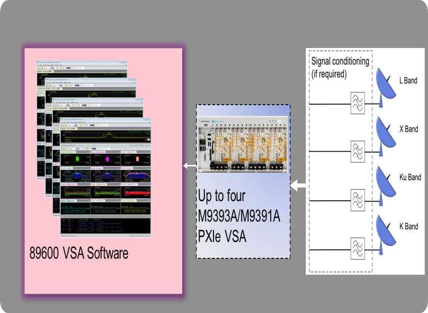 Parallel Model Dedicated VSA for each band Supports parallel acquisitions for all bands and provides fast display updates (not gap-free) Supports