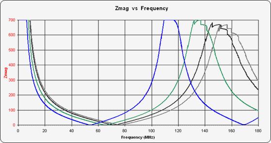 Notice the notches in the response curves at around 110 to 150MHz. These correspond to a ½ wavelength of cable, when measured as a transmission line.