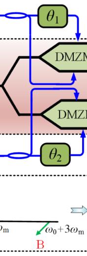 The optical fieldd at the output of sub-dmzm1 can be written as j 0t E 1 ( t) E0e ω jβ 1cos( ωmt+ θ1) jβ1 cos( ωmt) j 1 e + e e φ (1) where E 0 is the amplitude of o the optical carrier, β 1 = ( π